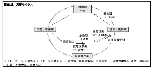 図表28. 災害サイクル