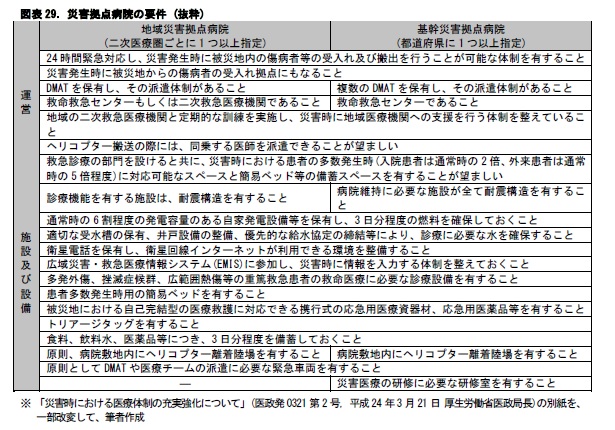 図表29. 災害拠点病院の要件 (抜粋)