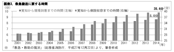 図表3. 救急搬送に要する時間