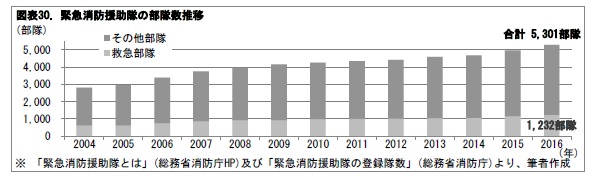 図表30. 緊急消防援助隊の部隊数推移