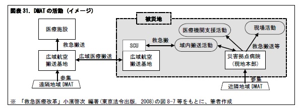 図表31. DMATの活動 (イメージ)