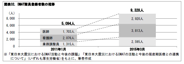 図表32. DMAT隊員登録者数の推移