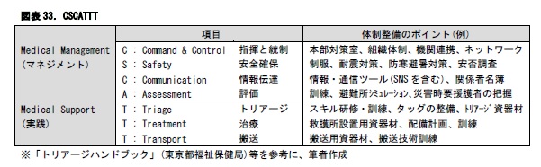 図表33. CSCATTT