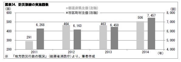 図表34. 防災訓練の実施回数