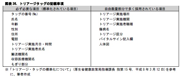 図表36. トリアージタッグの記載事項