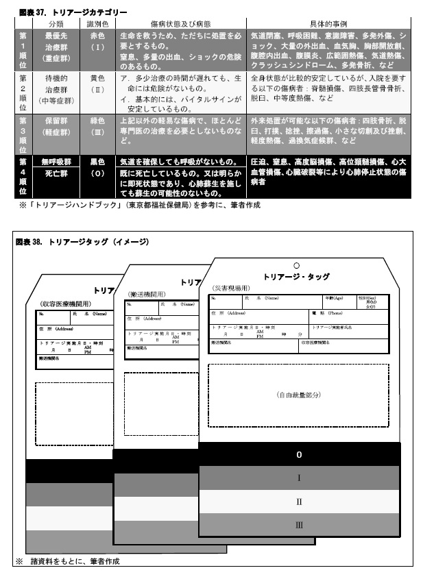 図表37. トリアージカテゴリー/図表38. トリアージタッグ (イメージ)