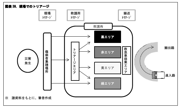 図表39. 現場でのトリアージ