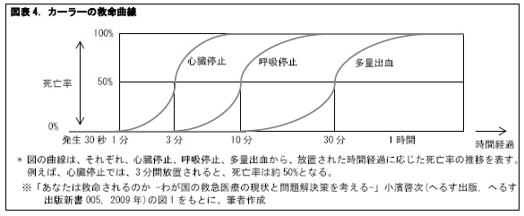 図表4. カーラーの救命曲線