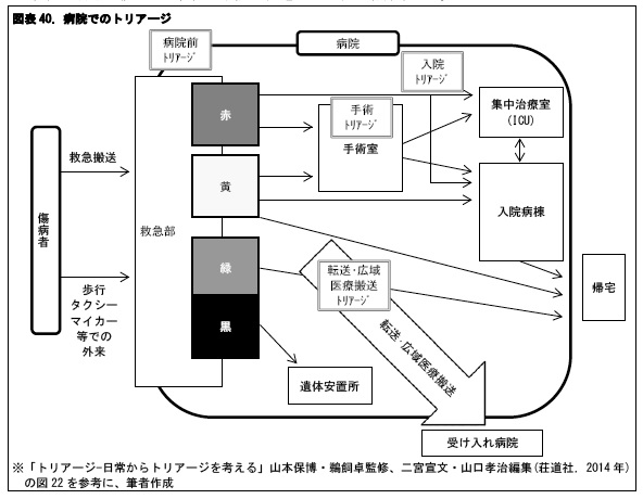 図表40. 病院でのトリアージ