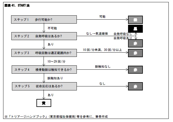 図表41. START法