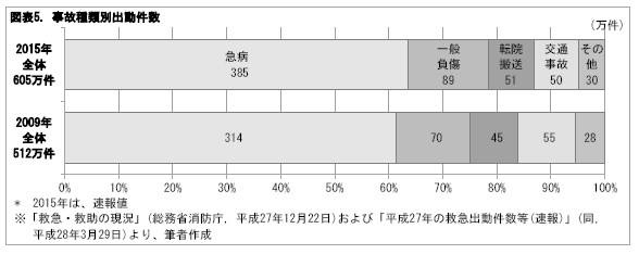 図表5. 事故種類別出動件数