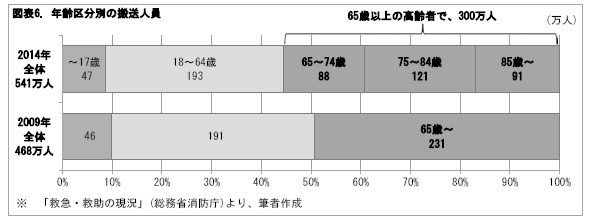 図表6. 年齢区分別の搬送人員