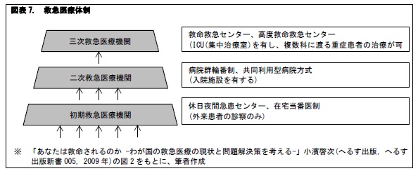 図表7. 救急医療体制