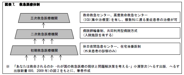 図表7.　救急医療体制