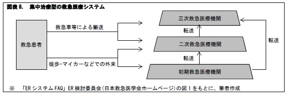 図表8. 集中治療型の救急医療システム