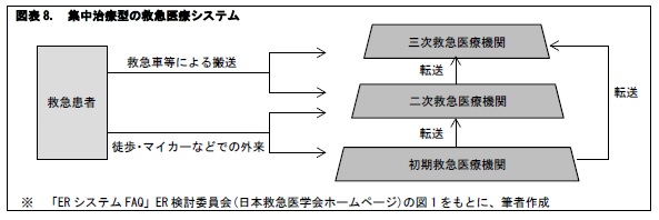 図表8.　集中治療型の救急医療システム