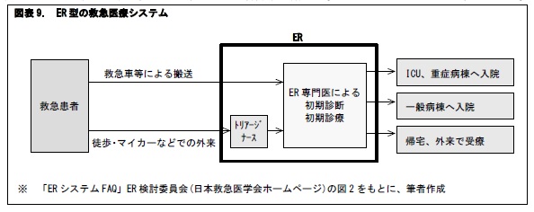 図表9. ER型の救急医療システム