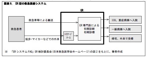 図表9.　ER型の救急医療システム