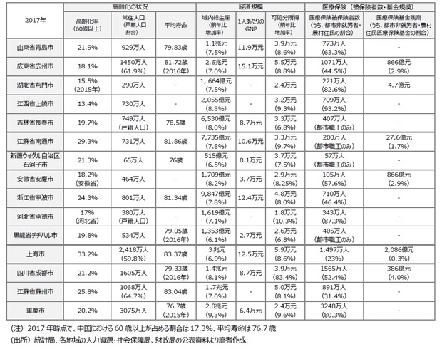 各パイロット地域の特性