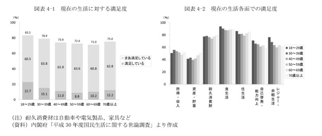 図表4-1 現在の生活に対する満足度/図表4-2 現在の生活各面での満足度