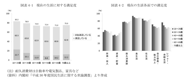 図表4-1　現在の生活に対する満足度/図表4-2　現在の生活各面での満足度