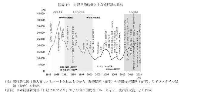 図表4-3 日経平均株価と主な流行語の推移