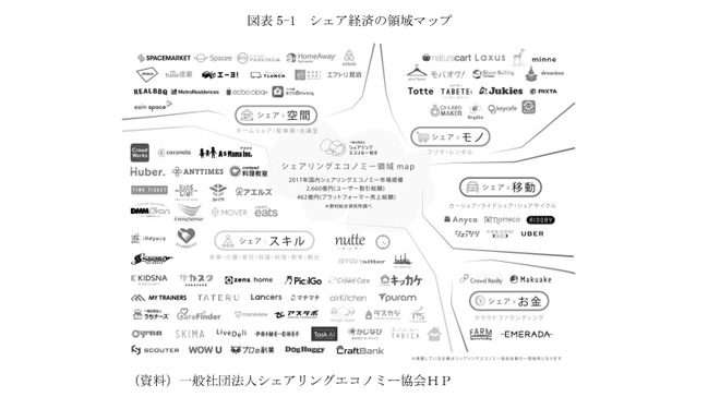 図表5-1　シェア経済の領域マップ