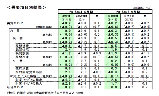 <重要項目別結果>