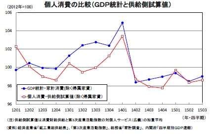 個人消費の比較(GDP統計と供給側試算値)