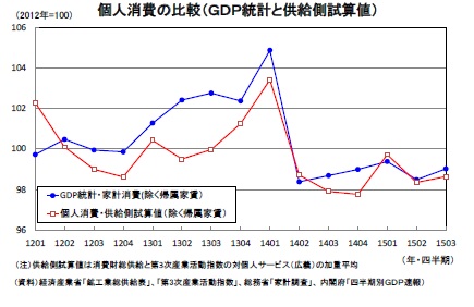 個人消費の比較（ＧＤＰ統計と供給側試算値）