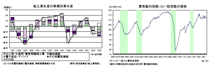 鉱工業生産の業種別寄与度/景気動向指数・CI一致指数の推移