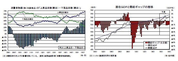 消費者物価（除く生鮮食品）の「上昇品目数（割合）－下落品目数（割合）」/潜在GDPと受給ギャップの推移