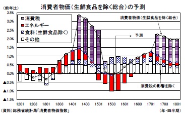 消費者物価(生鮮食品を除く総合)の予測