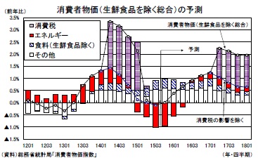 消費者物価（生鮮食品を除く総合）の予測