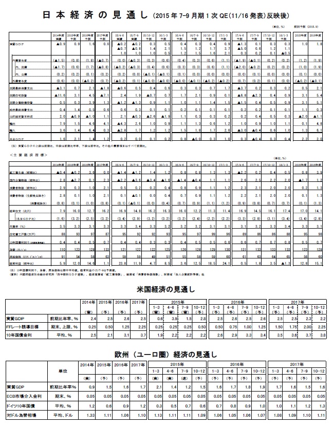 日本・米国・欧州(ユーロ圏)の経済見通し