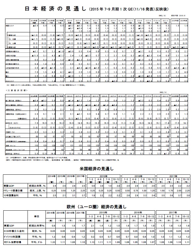 日本・米国・欧州（ユーロ圏）の経済見通し