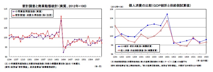 家計調査と商業動態統計（実質、2012年＝100）/個人消費の比較（GDP統計と供給側試算値）