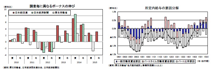 調査毎に異なるバーナスの伸び/所定内給与の要因分解