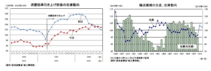 消費税率引上げ前後の在庫動向/輸送機械の生産、在庫動向