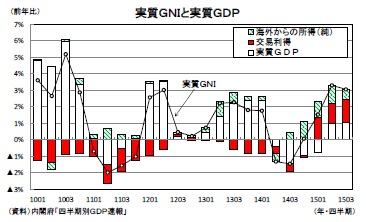 実質GNIと実質GDP