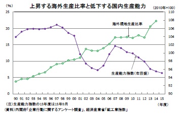 上昇する海外生産比率と低下する国内生産能力