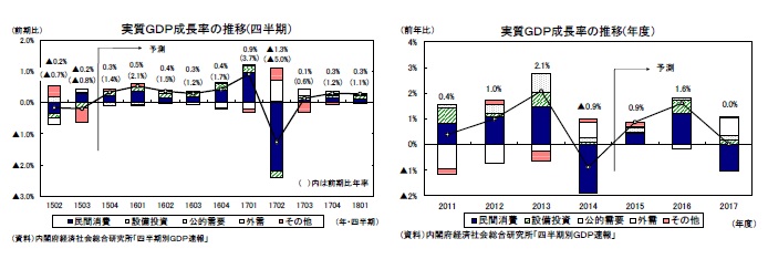 実質GDP成長率の推移（四半期）/実質GDP成長率の推移（年度）